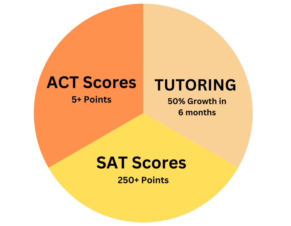 A pie chart divided into three sections: an orange segment labeled "ACT Scores, 5+ Points," a light orange segment labeled "Private Tutoring, 50% Growth in 6 months," and a yellow segment labeled "SAT Scores, 250+ Points." Each segment highlights improvements associated with different educational metrics. Bridging Gap Tutoring Center for SAT, ACT, and Milestones test prep.