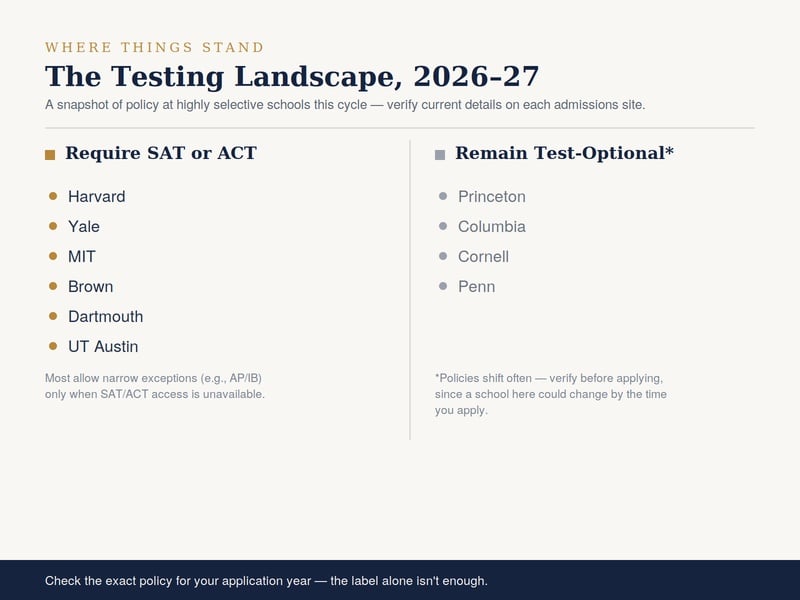 Infographic showing SAT/ACT requirements for 2026-27: Harvard, Yale, MIT, Brown, Dartmouth, UT Austin require tests; Princeton, Columbia, Cornell, Penn remain test-optional. Note: Policies may change; check schools’ websites for updates. Bridging Gap Tutoring Center